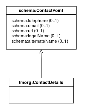 Detalle del diagrama de ContactDetails .