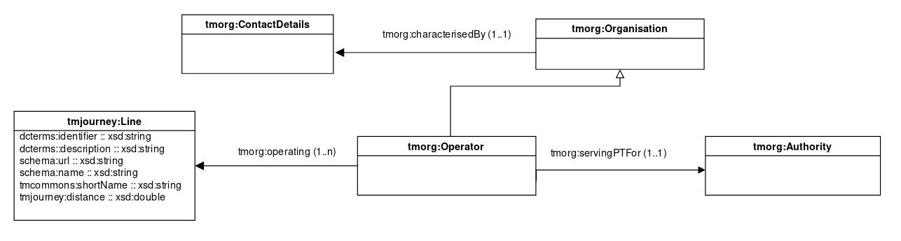 Detalle del diagrama de Operador y Autoridad.