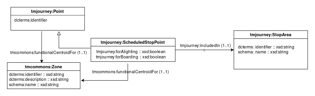 Detalle del diagrama de ScheduledStopPoint .
