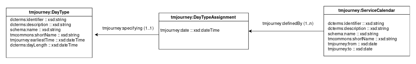 Detalle del diagrama de DayType, DayTypeAssignment y Service Calendar.