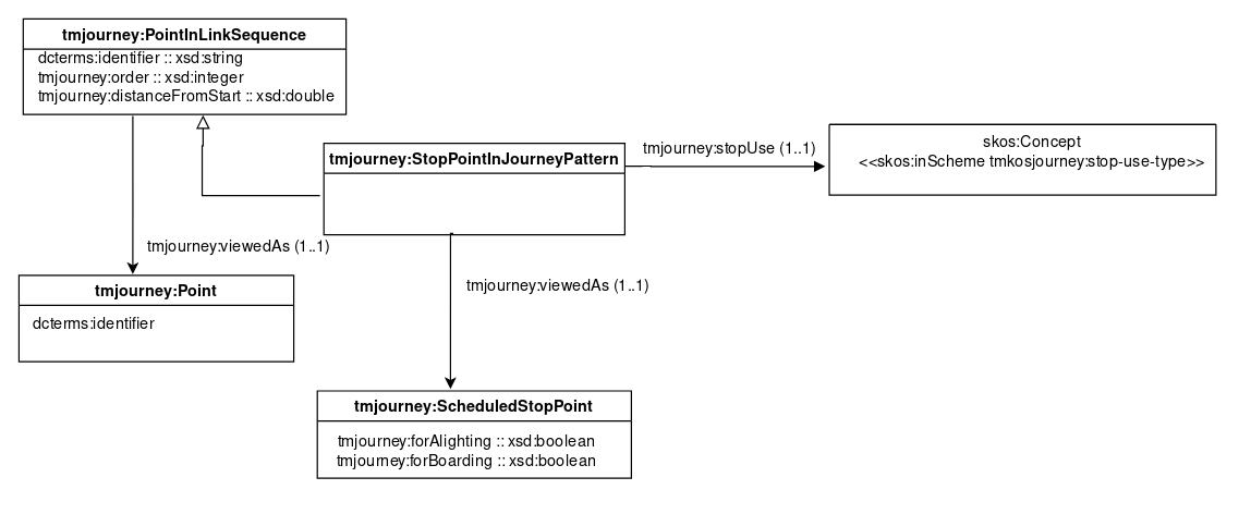 Detalle del diagrama de StopPointInJourneyPattern .